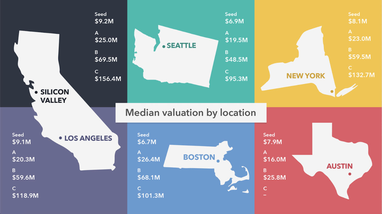 Median Valuation