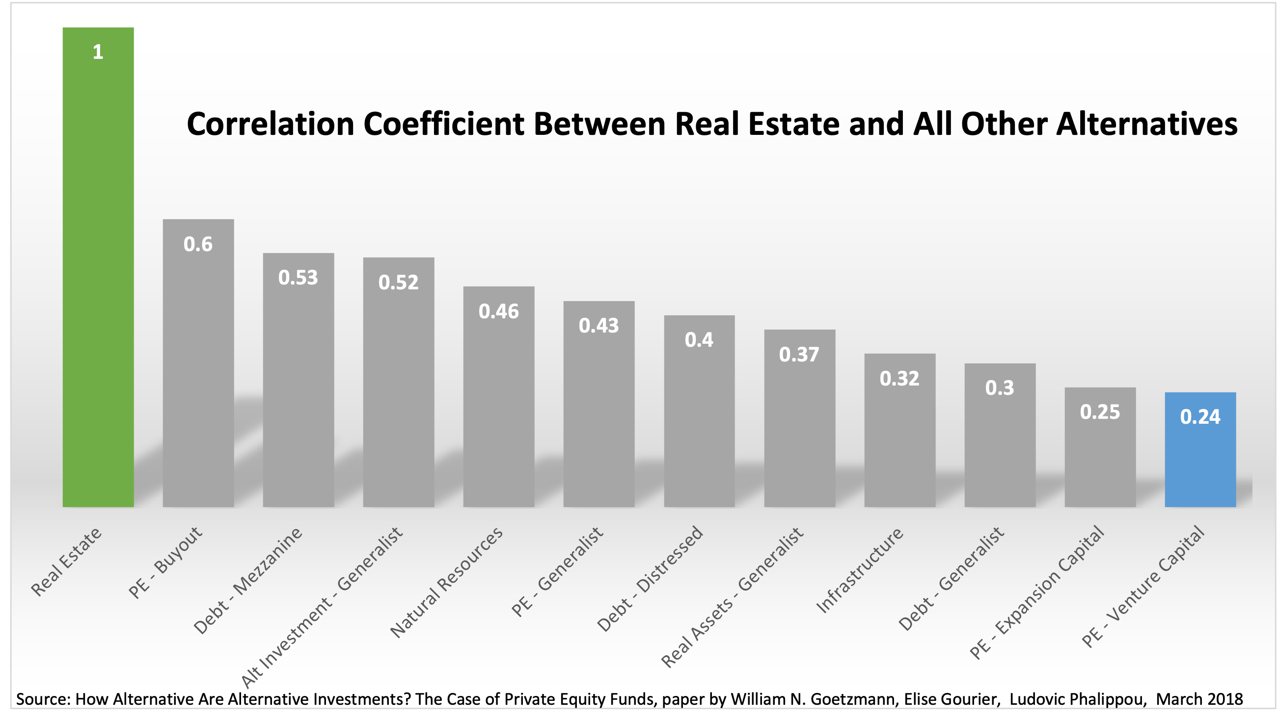 correlation coefficient between real estate and all other alternatives