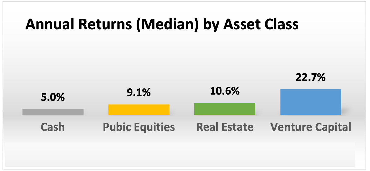average annual returns by asset class